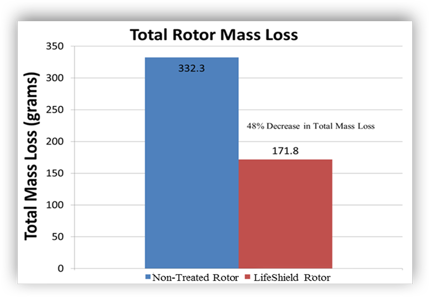 rotor mass loss chart